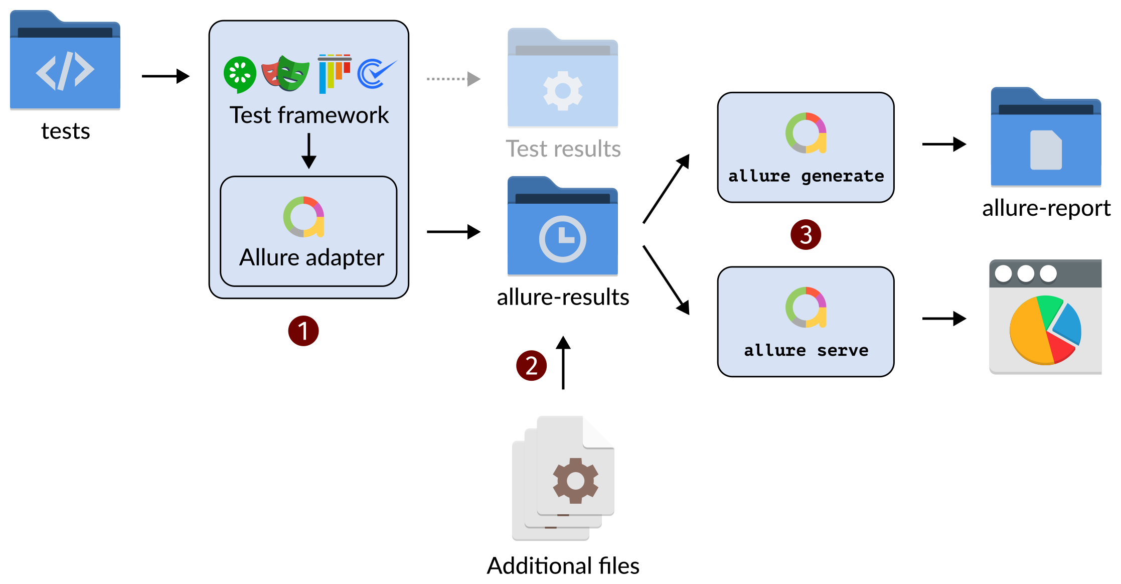 How Allure Report works, Allure Results, additional data, history data, serve vs generate