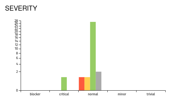 Allure Report severity graph