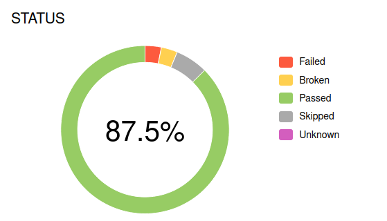 Allure Report test statuses graph