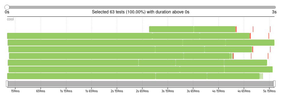 Allure Report Timeline graph