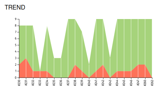 Allure Report trend graph